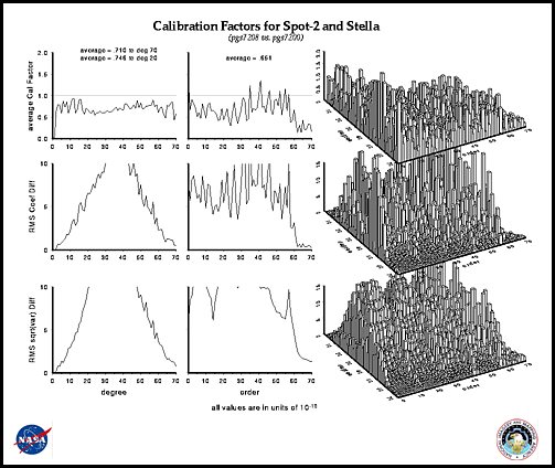 spot2/stella calibration factors